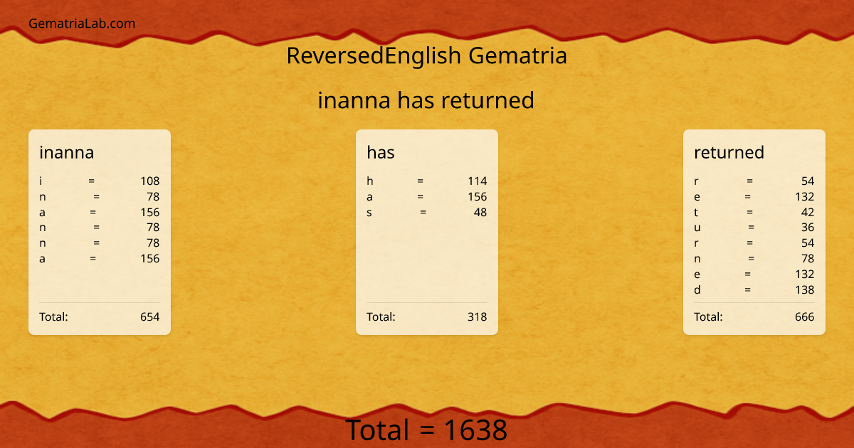 inanna has returned in reversedEnglish Gematria